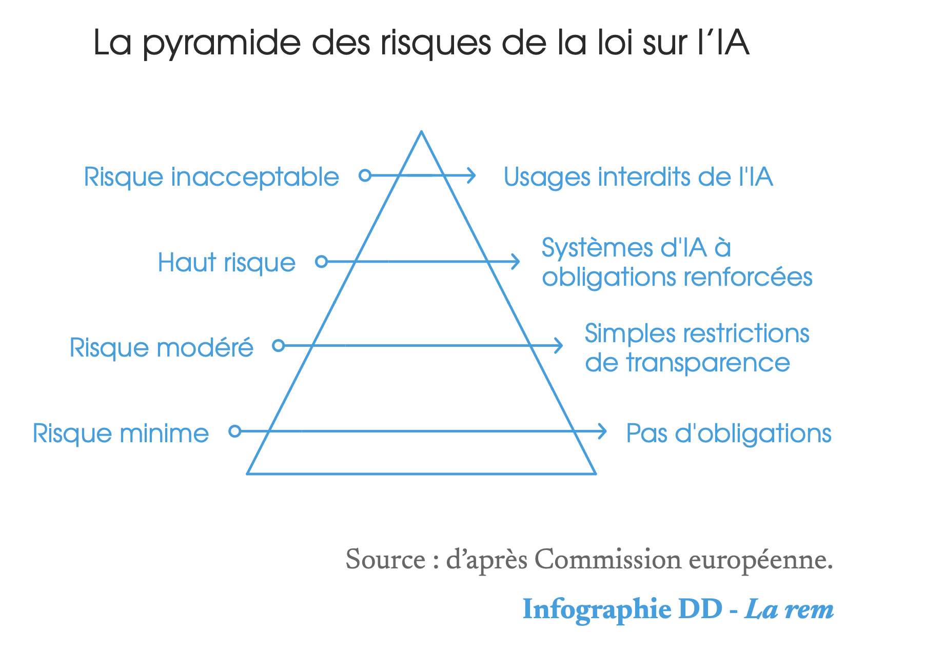 la-rem-pyramide-IA